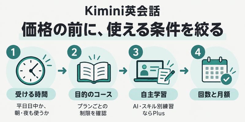 Kimini英会話のプランを選ぶ4つの観点