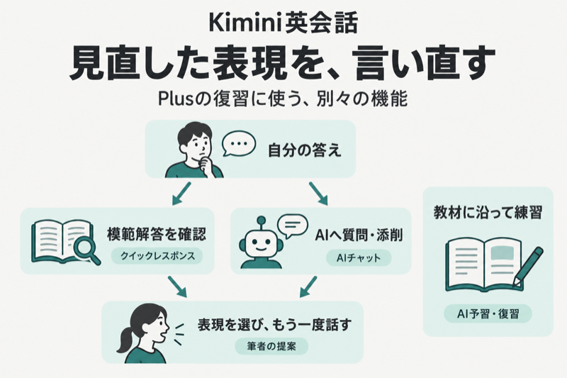 Kimini英会話Plusの練習後の振り返り