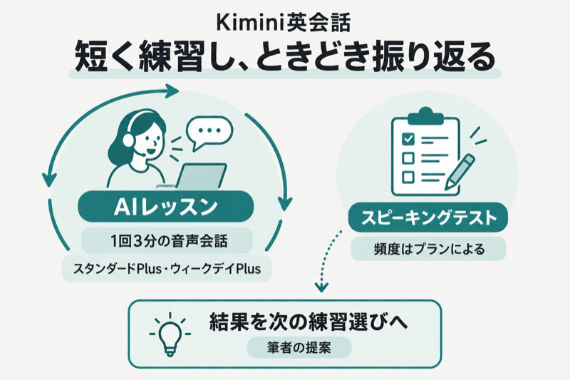 Kimini英会話の短いAI練習とテストの使い方