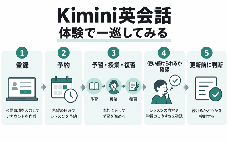 Kimini英会話の体験中に試す学習の流れ