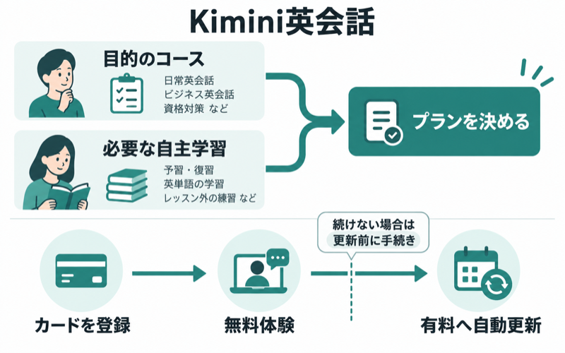 Kimini英会話の無料体験と有料自動更新