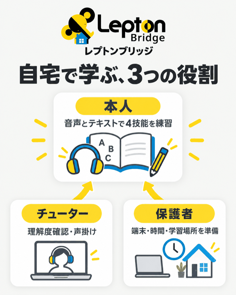 レプトンブリッジの自立学習を支える本人・チューター・保護者の役割。
