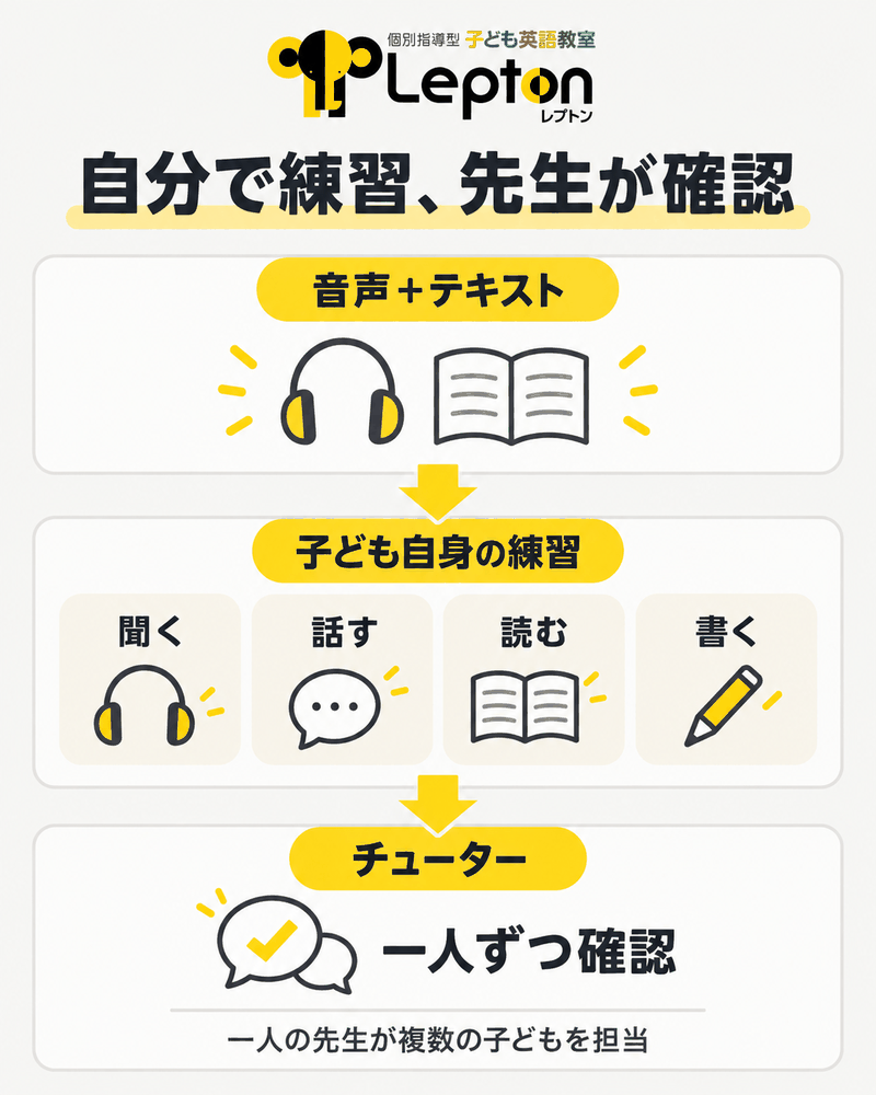 Leptonの音声とテキストによる4技能学習とチューターの個別チェック
