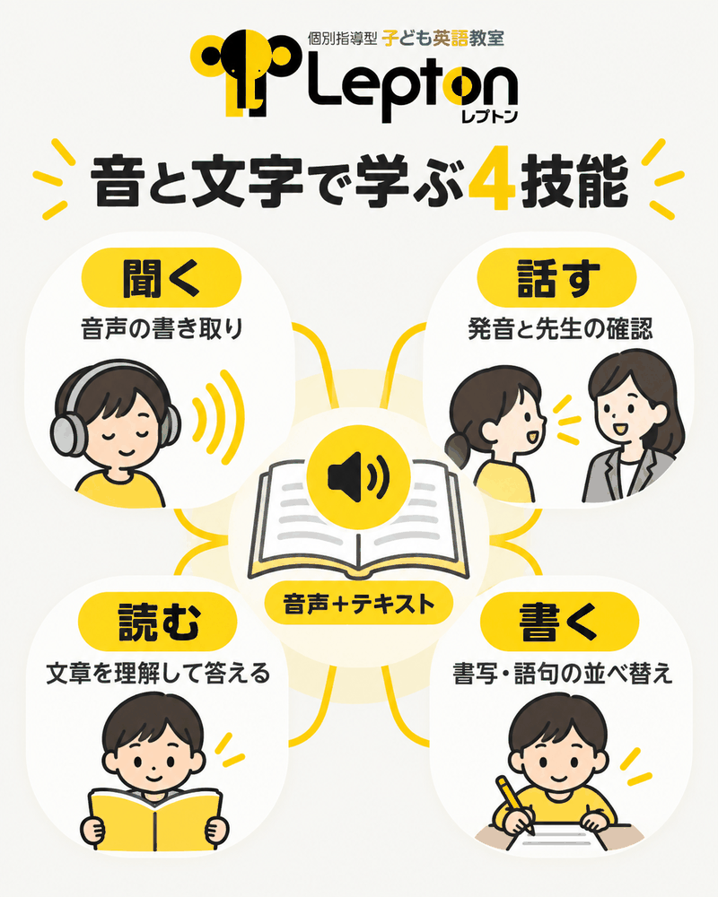 Leptonの聞く話す読む書くを組み合わせた4技能の学習内容