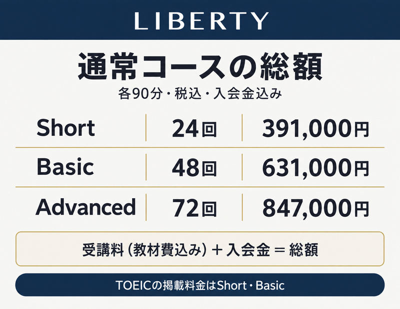 LIBERTYのShort24回391000円、Basic48回631000円、Advanced72回847000円の税込総額