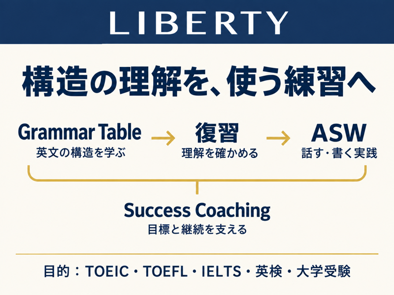 LIBERTY ENGLISHのGrammar Tableから復習とASWへ進む学習とSuccess Coaching