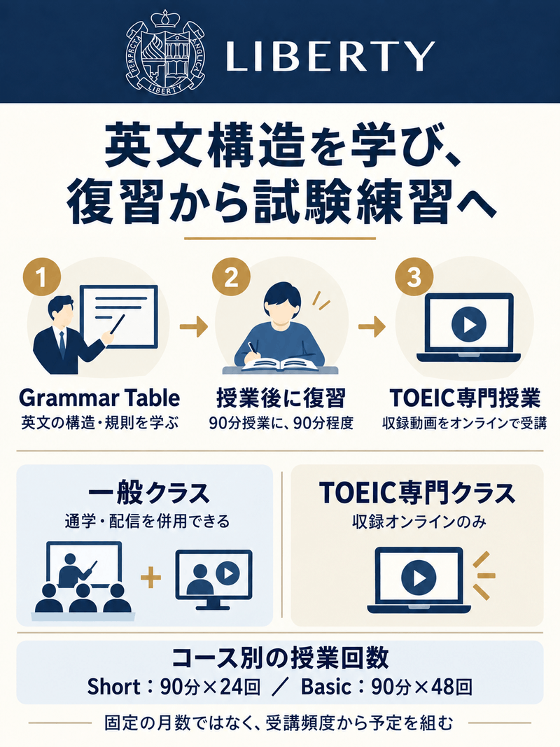 LIBERTYのGrammar Tableと復習、TOEIC収録オンラインの24回・48回クラス