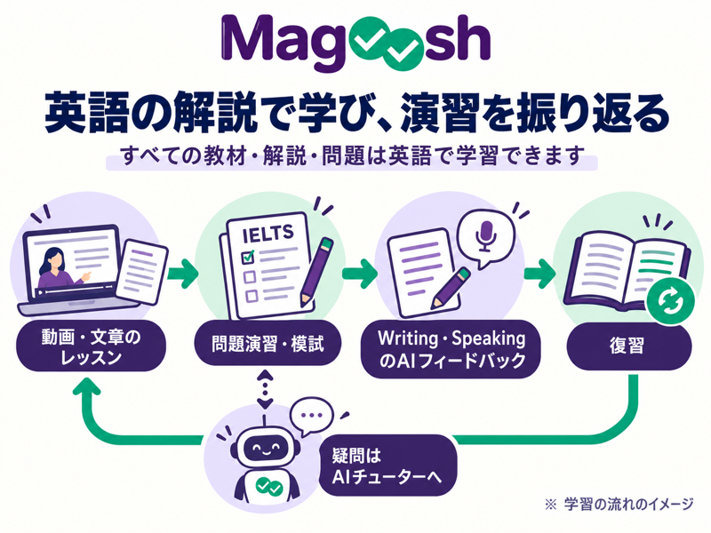 Magoosh IELTSのレッスン・演習・AIフィードバックと復習