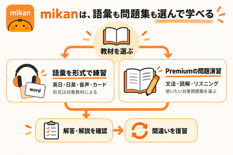 mikanで語彙練習とPremiumの問題演習を選び、解説と復習へ進む