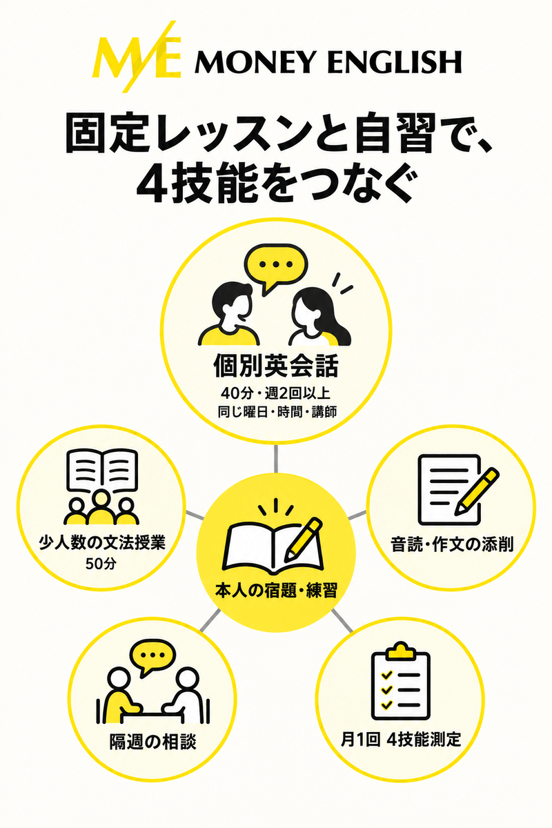 MONEY ENGLISHの固定講師との個別英会話を文法授業、添削、相談、4技能測定とつなぐ構成