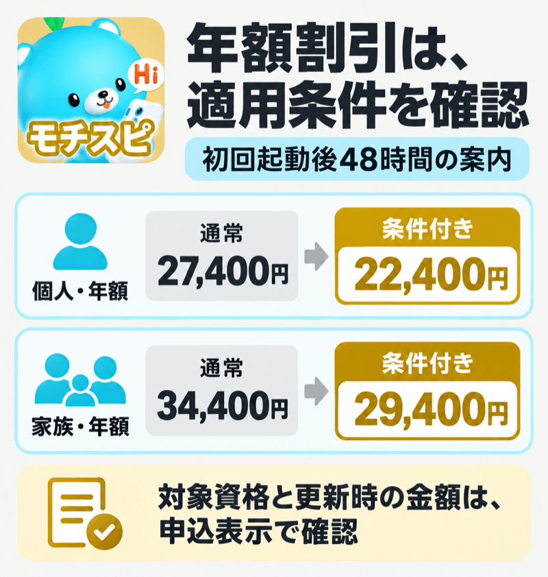 モチスピの初回起動後48時間で案内される条件付き年額割引