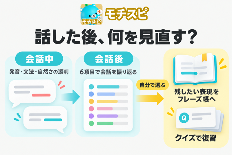 モチスピのAI添削・会話後の6項目評価とフレーズ帳での復習