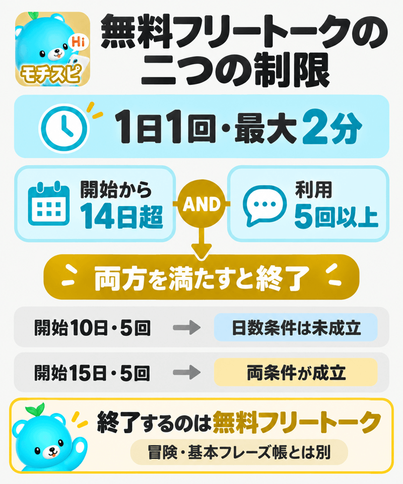 モチスピ無料フリートークの1日2分上限と14日超・5回以上の終了条件