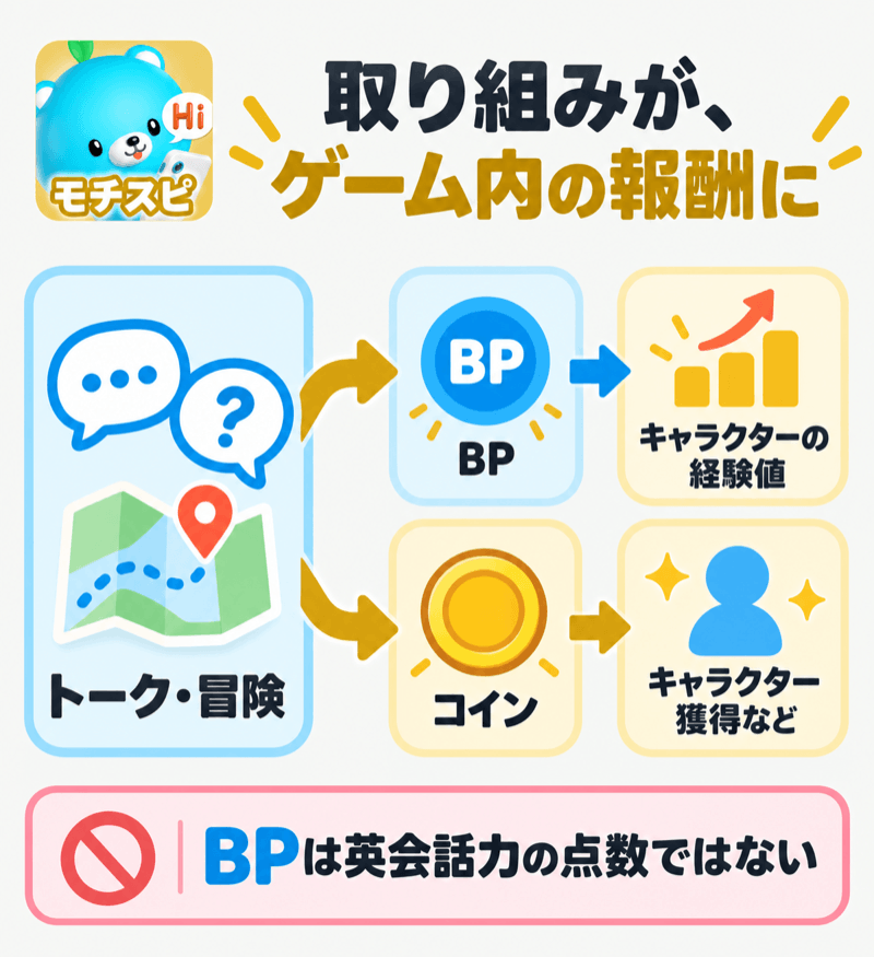 モチスピのBP・コインとキャラクター育成に関わる報酬
