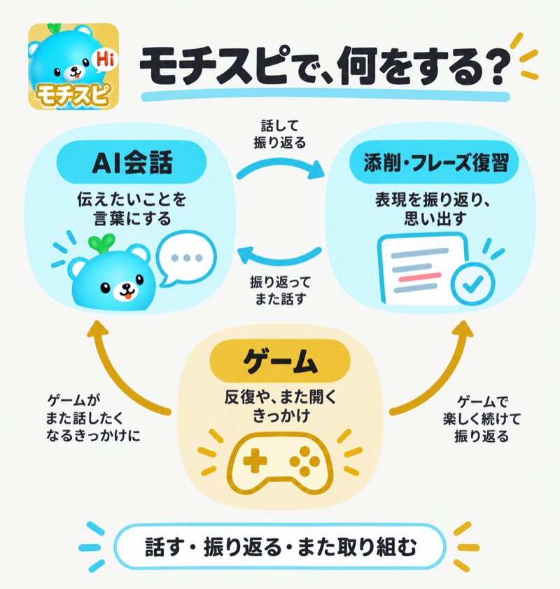 モチスピのAI会話・添削とフレーズ復習・ゲームの役割