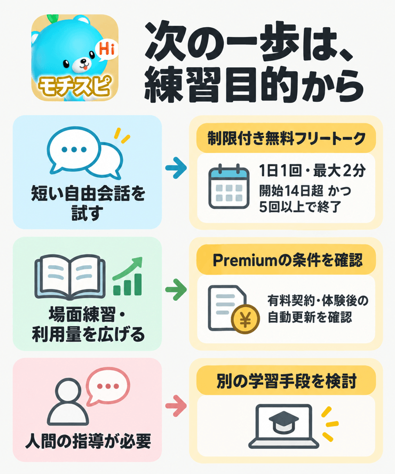モチスピの無料フリートーク・Premium・別の学習手段を目的で選ぶ