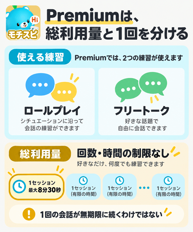 モチスピPremiumの会話利用量と1セッション8分30秒の上限