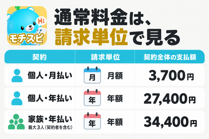 モチスピPremiumの個人月額・年額と家族年額の通常料金