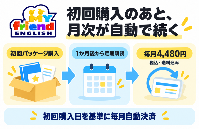 マイフレ英語の初回購入1か月後から月4480円で自動継続する料金