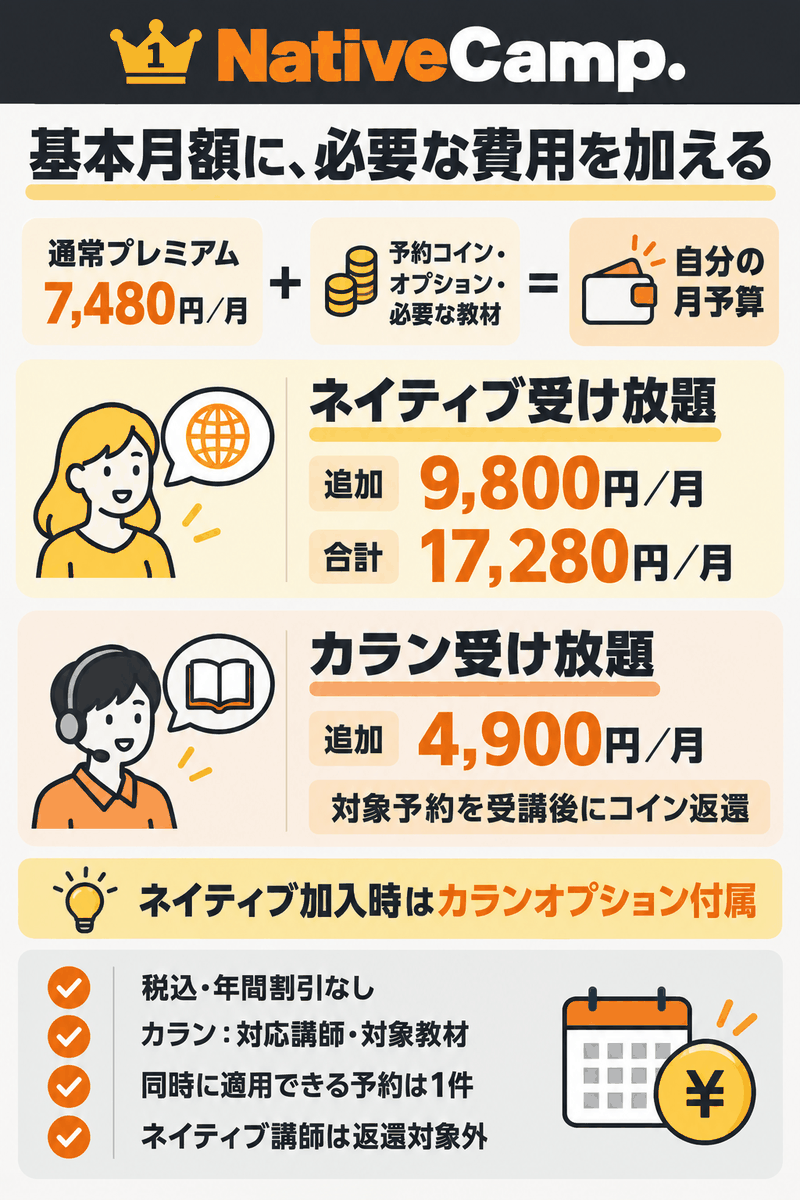 通常プレミアム月額に予約コインや必要なオプションと教材費を加えて予算を考える図