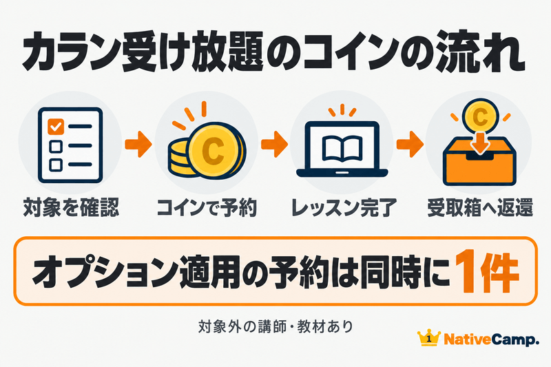 カラン受け放題対象を確認し予約コインが受講後に返還される流れ