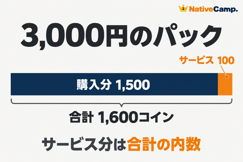 3,000円のパックは購入分1,500とサービス100を合わせて総1,600コインになる図