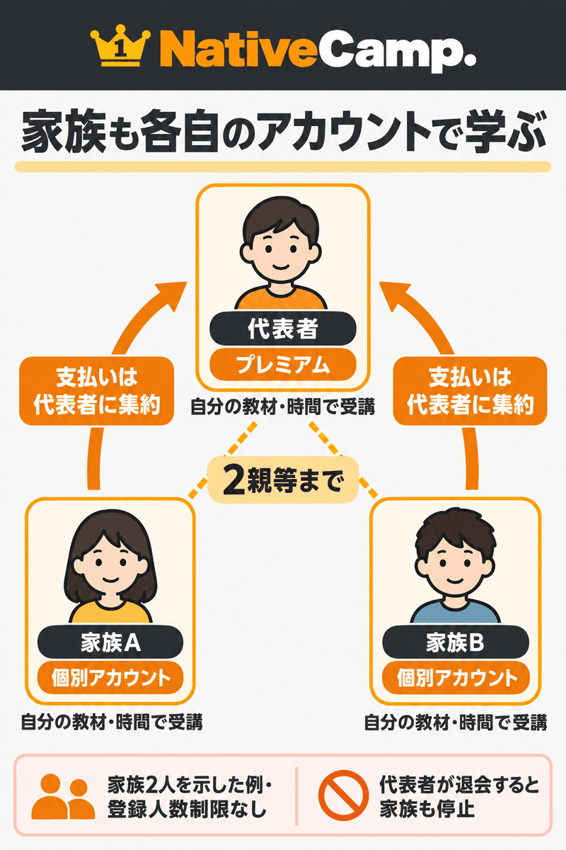 代表者のプレミアム契約に家族の別アカウントを結び、支払いをまとめる関係