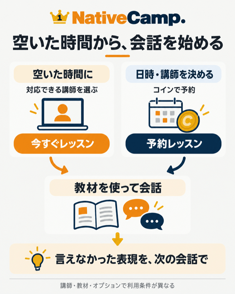 NativeCampで今すぐレッスンとコインを使う予約を選び、教材を使って会話する流れ