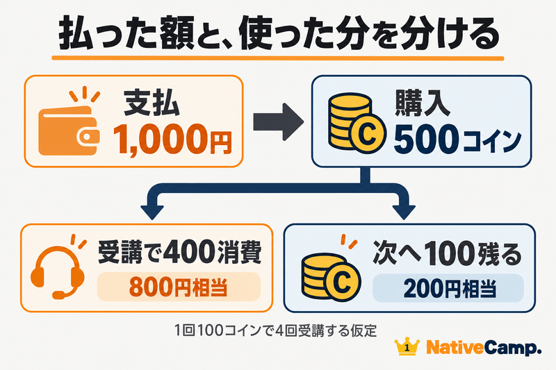 500コイン購入後に400を使い100が残る例で支払額と消費相当額を分ける図