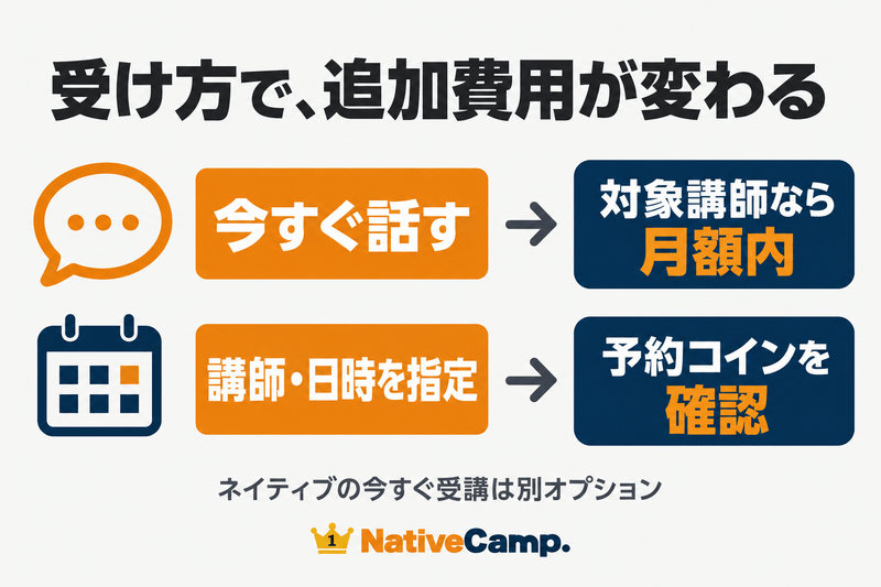 今すぐレッスンと講師や日時を指定する予約で追加費用が違う図