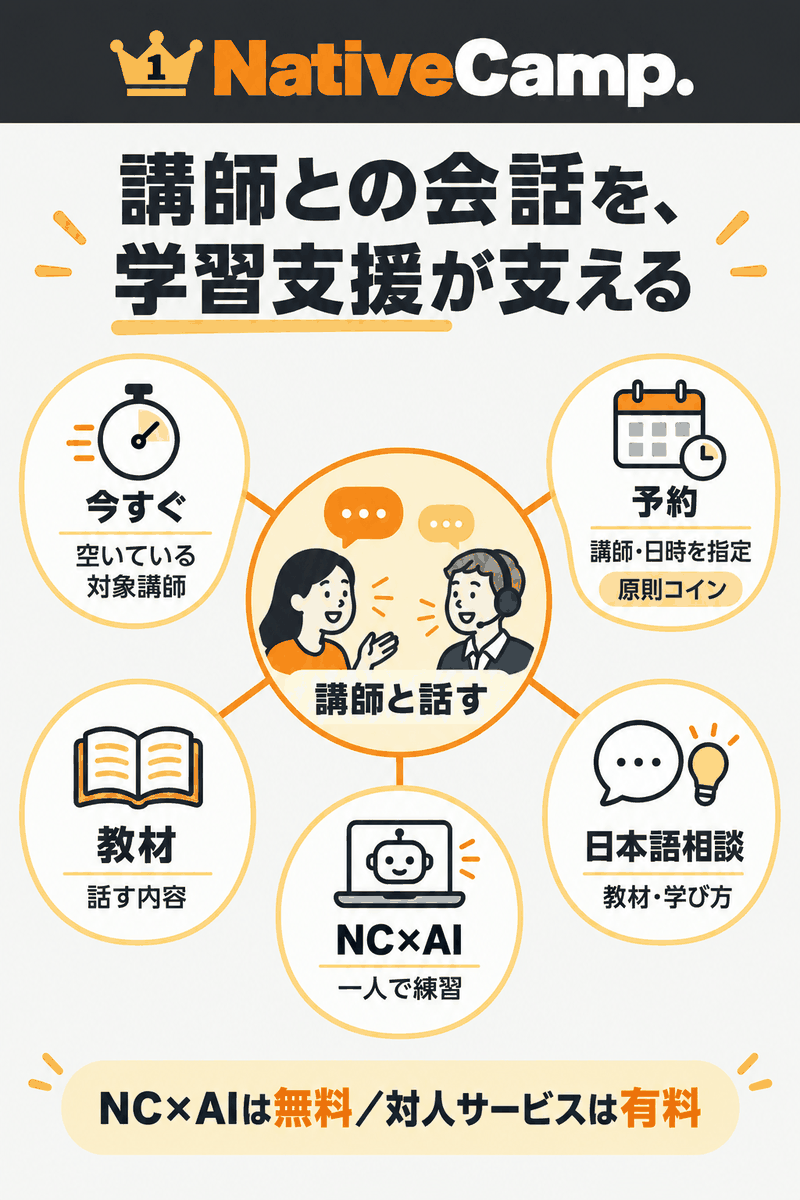 講師との会話を中心に、教材、AI自習、日本語相談が支えるネイティブキャンプの全体像