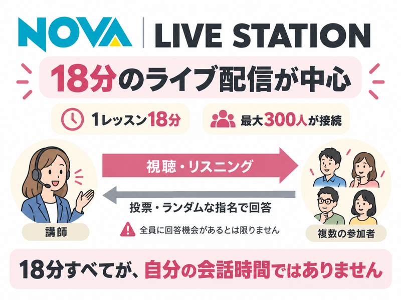 NOVAライブステーションで講師から複数の受講者へ配信し、投票や指名時に回答する関係