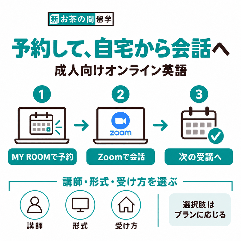 NOVA新・お茶の間留学でMY ROOMから予約しZoomで自宅受講して次のレッスンへ進む概要図