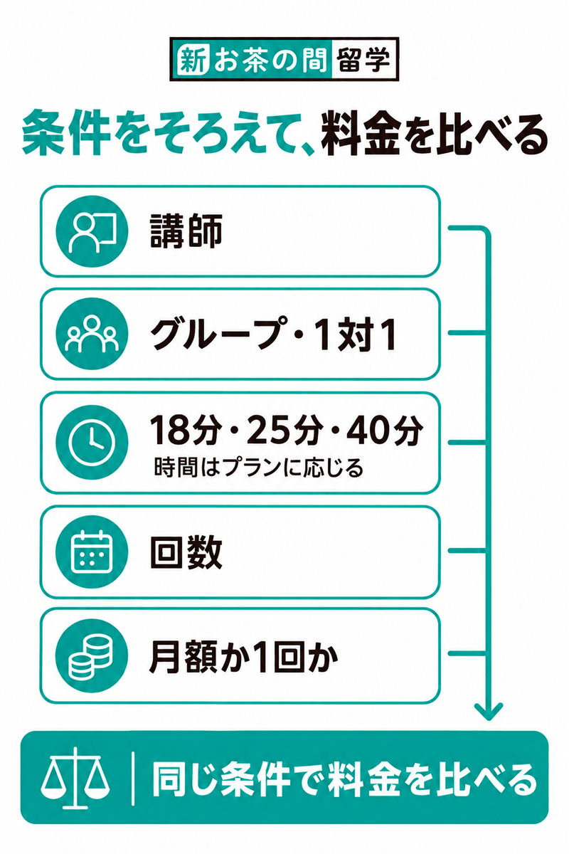 NOVA新・お茶の間留学の料金を講師と形式とプランごとの時間と回数と支払単位をそろえて比べる図