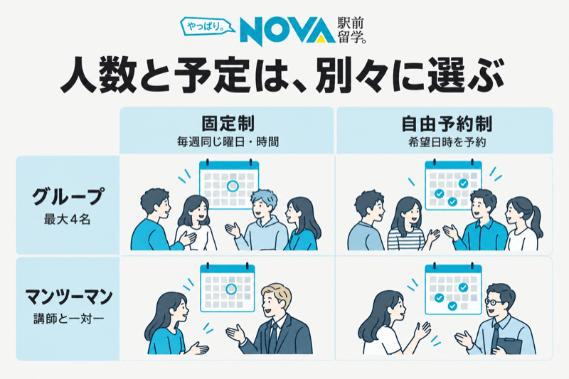 NOVAのグループ・マンツーマンと固定制・自由予約制の組み合わせ