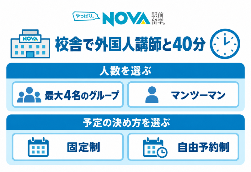 NOVAの40分の通学英会話と、人数・通い方の選択肢