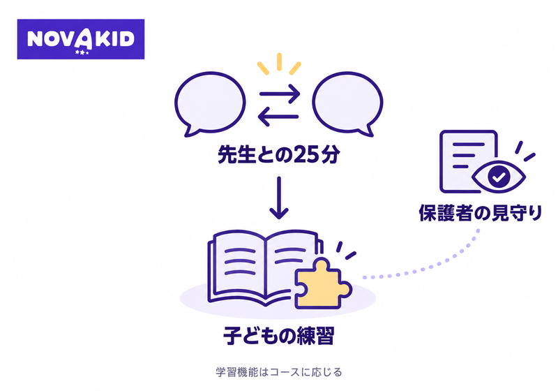 先生との25分から子どもの練習へ進み、保護者が脇から見守る関係図