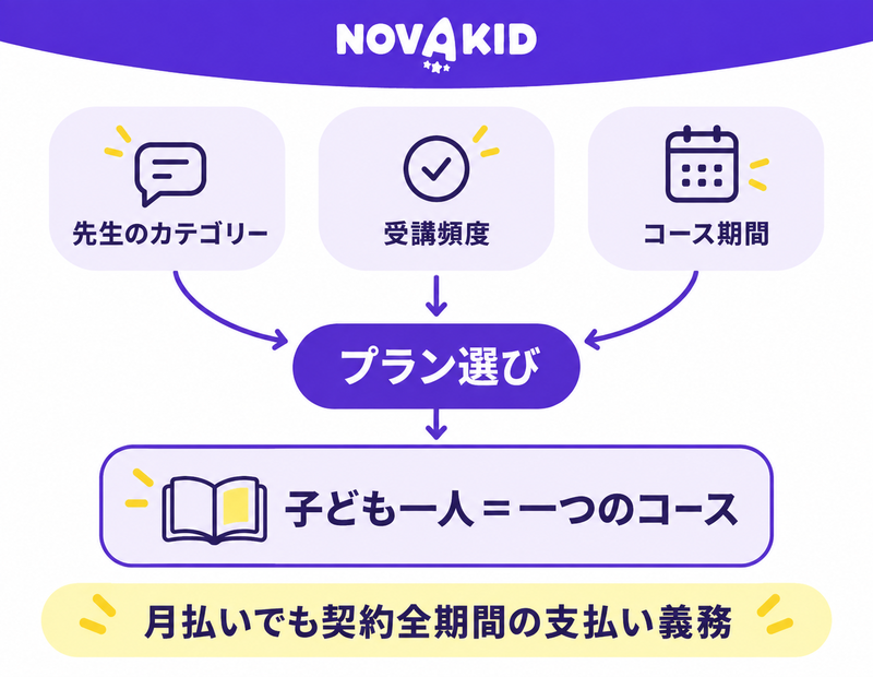 先生のカテゴリー・受講頻度・コース期間がプラン選びに合流し、子ども一人ごとにコースを持つ図