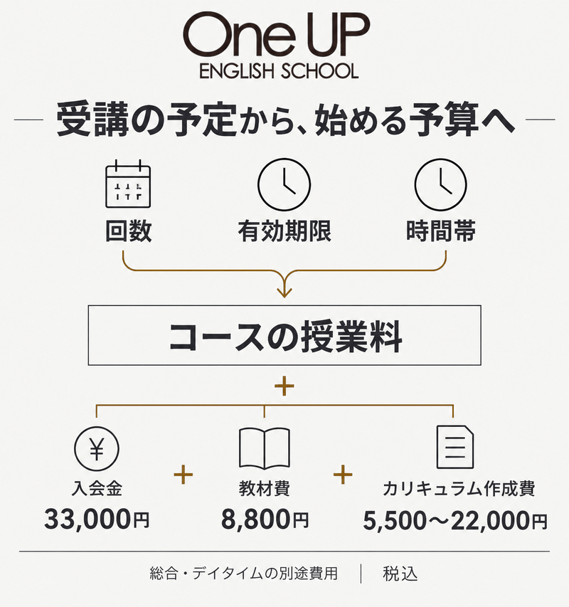 ワンナップ英会話の総合とデイタイムの授業料に入会金と教材費、カリキュラム作成費を加える予算図