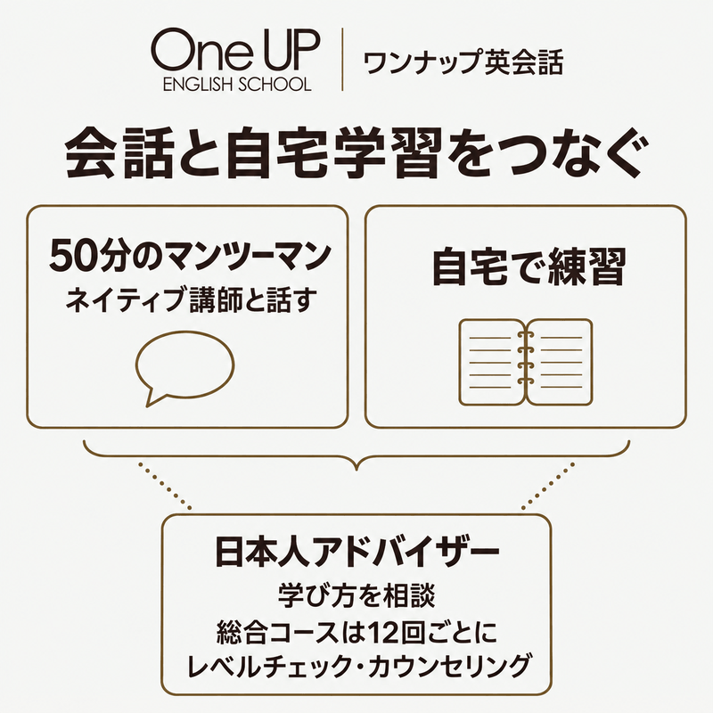 ワンナップ英会話の50分会話と自宅練習を日本人アドバイザーの定期相談が支える概要図
