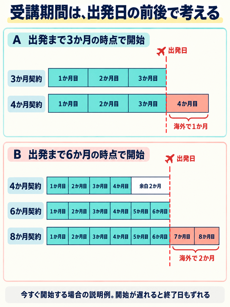 出発まで3か月または6か月で受講を始めた場合に、契約が出発前に終わるか海外へ続くかを示す期間例