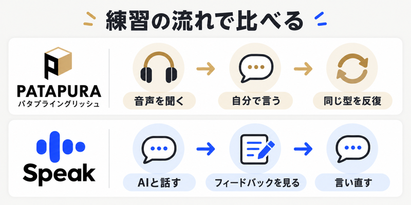 パタプラの音声に沿う反復とSpeakの会話・フィードバック・言い直しの流れを比較した図