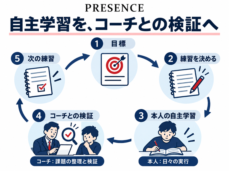PRESENCEの目標設定、自主学習、コーチとの検証をつなぐ学習サイクル