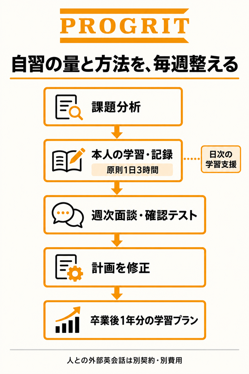 PROGRITの原則1日3時間の学習を日次支援と週次面談から計画修正へつなぐ流れ