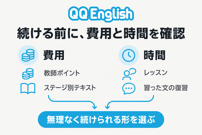 カランの継続前に、教師ポイントとステージ別テキストの費用、レッスンと復習の時間を確認する図