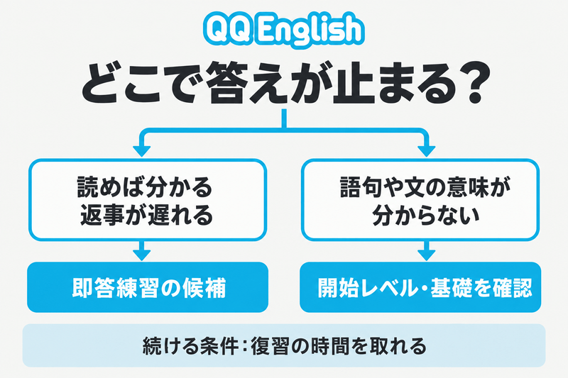 返事が遅れる場合は即答練習、語句や文の意味が分からない場合は開始レベルや基礎の確認を考え、復習時間も確認する図