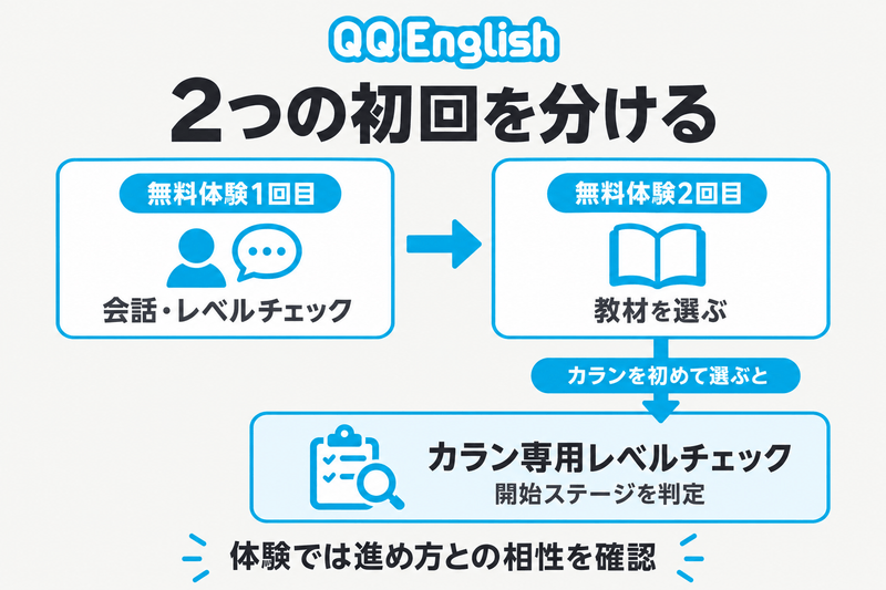 無料体験1回目は会話と一般レベルチェック、2回目で初めてカランを選ぶとカラン専用レベルチェックになる流れ
