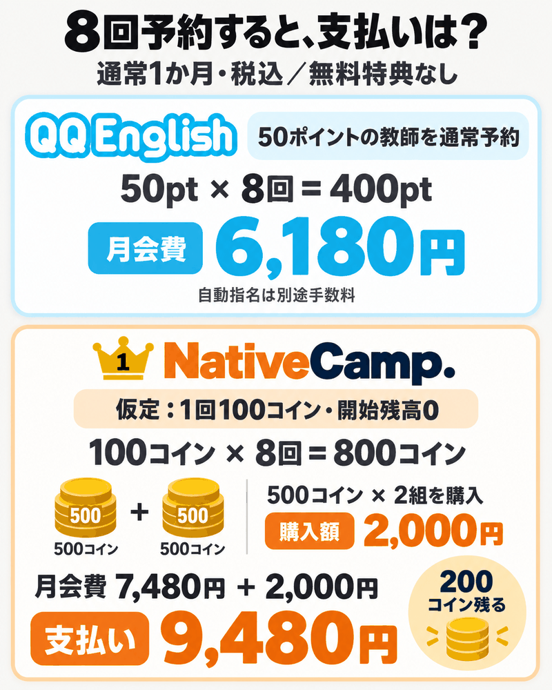 QQEnglishとネイティブキャンプで8回予約する場合の月会費と追加コイン購入額