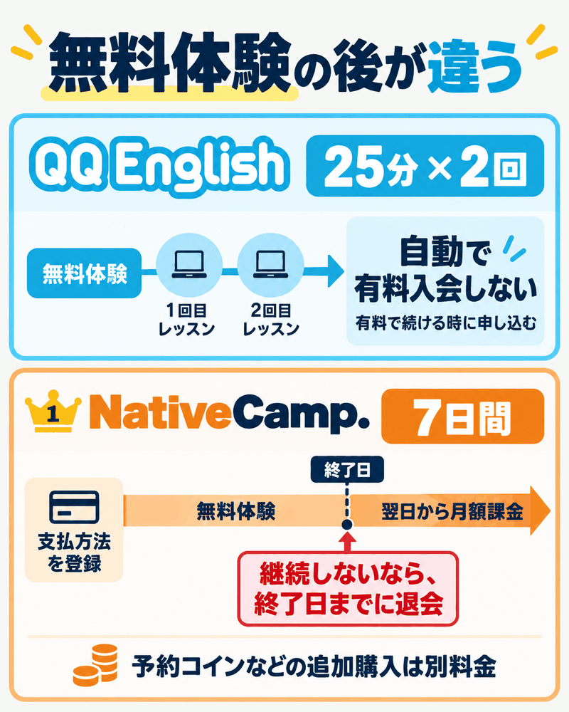QQEnglishの25分2回とネイティブキャンプの7日間無料体験の課金条件