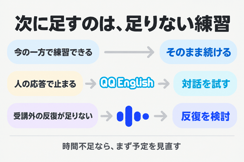 今の一方で足りれば継続し、人への応答不足ならQQEnglish、受講外の反復不足ならSpeakを検討する分岐